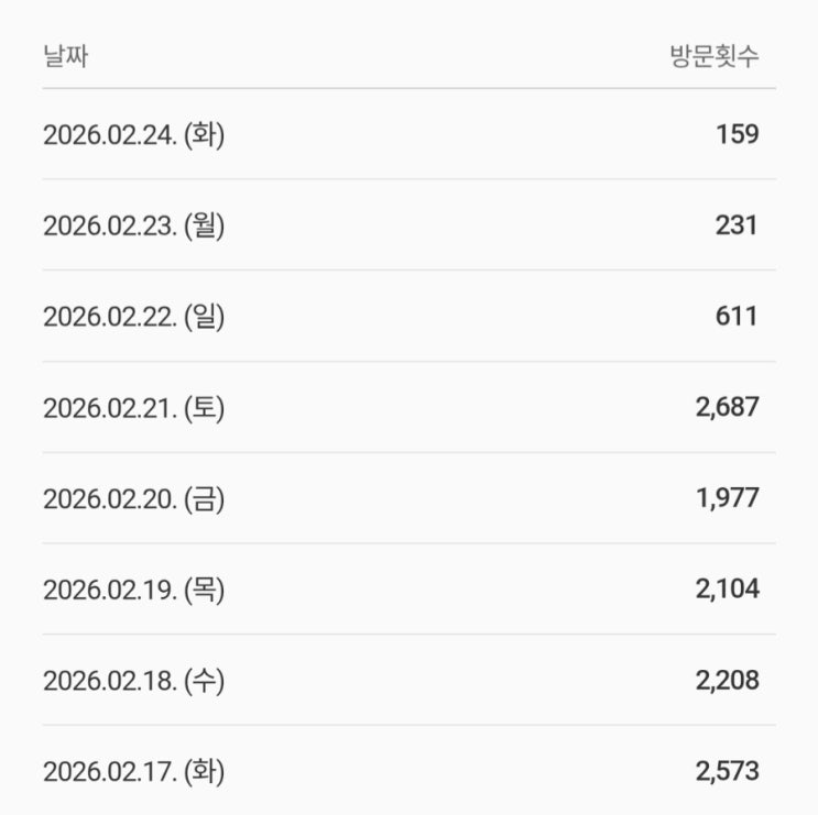  블로그 저품질 당했다, 앞으로의 계획은 어떻게 해야 되나
