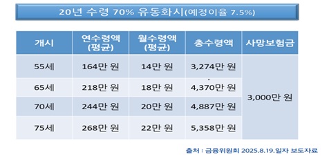사망보험금, 내 노후 든든한 자산으로