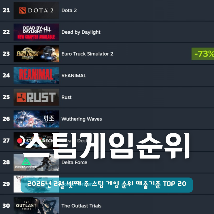  2026년 2월 넷째 주 스팀 게임 순위 매출기준 TOP 20