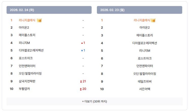  아이템매니아 아이템 최고가 거래 순위 및 시장 동향