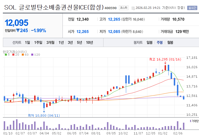  SOL 글로벌 탄소배출권 선물 ETF 이해하기 가격이 왜 흔들리는지, 정책 리스크와 ICE 지수 구조까지 한 번에 정리