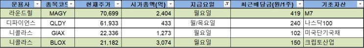  [토스증권] 미국 ETF 배당투자 자동 매수 현황 - D+73