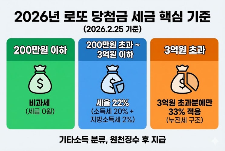  로또 1등 실수령액, "생각보다 훨씬 적더라"는 당첨자들이 공통으로 한 말