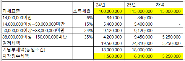  월급은 조금 올랐는데 세금은 왜 이렇게 많이 늘었죠? 연말정산의 배신