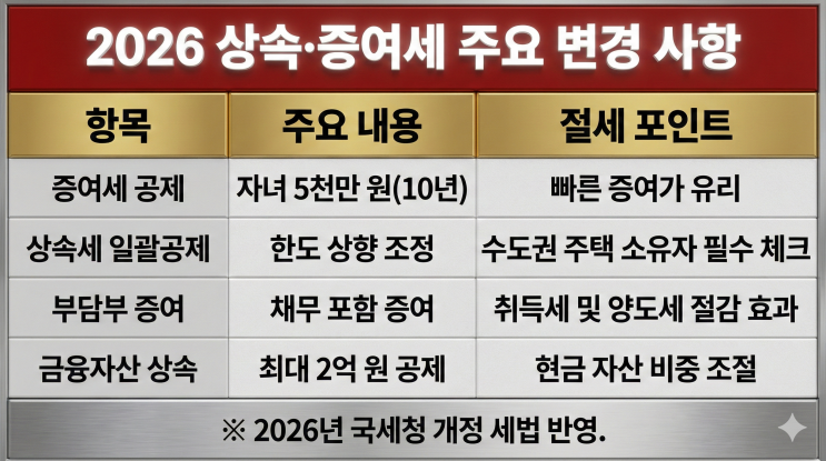  "집 한 채 물려줘도 세금 폭탄?"2026년 바뀐 상속·증여세, 안 내는 상위 1% 전략