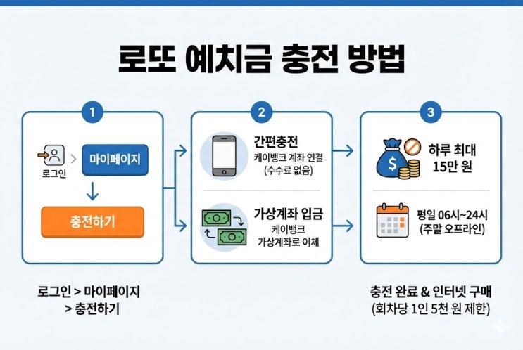  로또 예치금 충전부터 농협 수령까지, 3곳에서 막혔다는 후기가 많은 이유