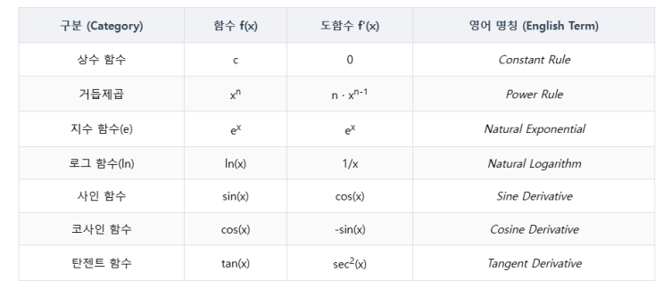  [IB MATH] 미분 공식 정복하기: 다항함수부터 초월함수까지 (Rules of Differentiation)