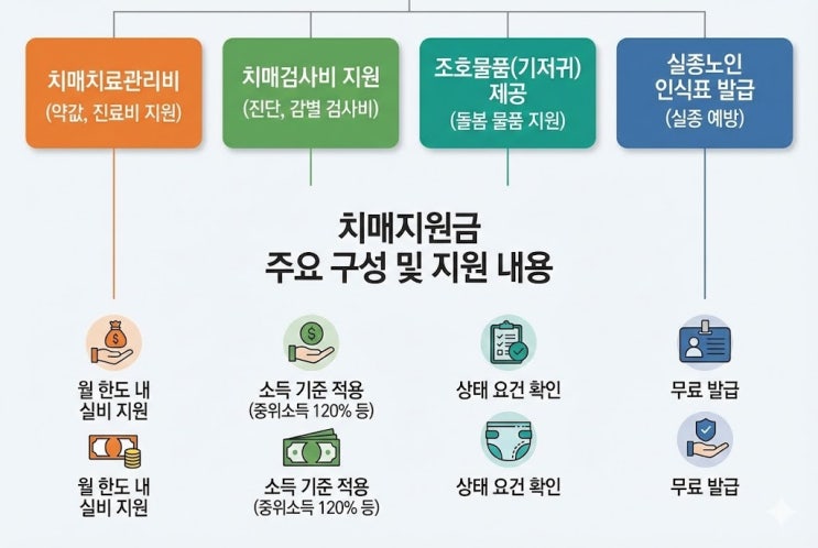  치매지원금, 월 3만원부터 검사비까지 실제로 어디까지 받을 수 있을까요?
