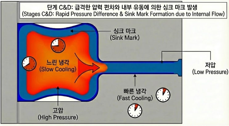  두꺼운 구간의 싱크 마크(Sink Mark)가 심해지는 진짜 이유: 게이트 고화 후의 '내부 유동'