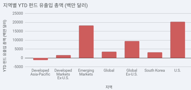  연초 이후 미국 상장 ETF 펀드 플로우 (2026.2.23.)