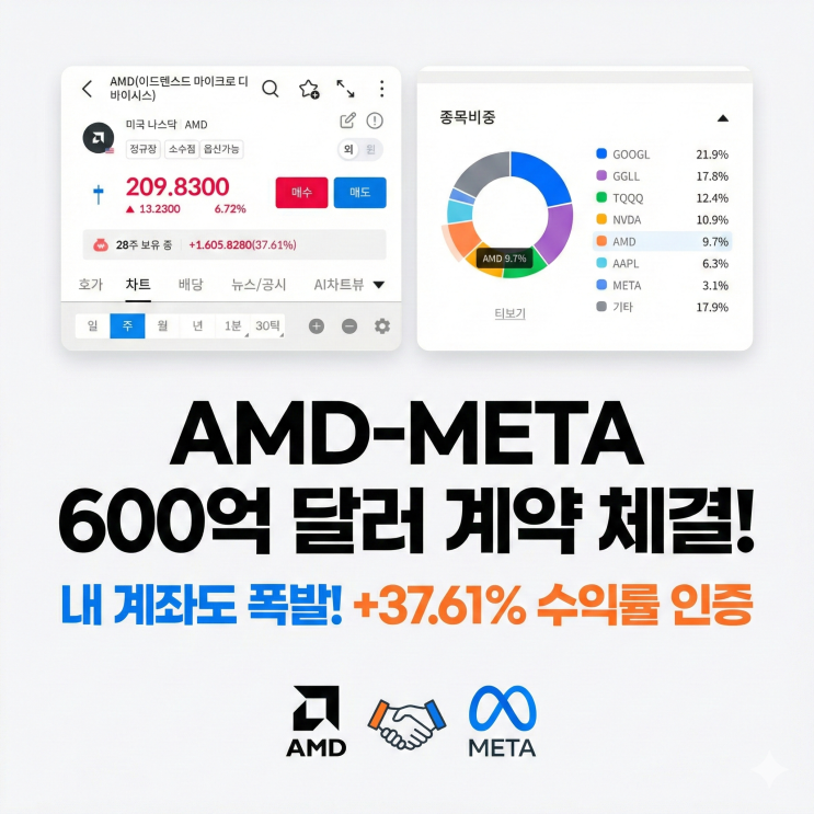  AMD 메타 600억달러 AI칩 공급 계약, 역대급 체결!