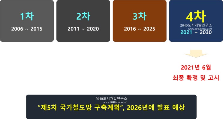  '제5차 국가철도망 구축계획' - 지자체 건의 노선