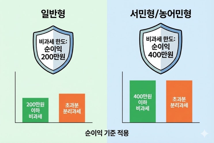  ISA계좌 비과세 한도, "배당금 세금까지 실제로 계산해봤습니다"