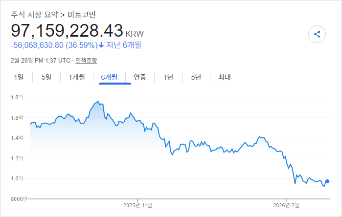  비트코인 반등해서 매수 타이밍인지 알아보니