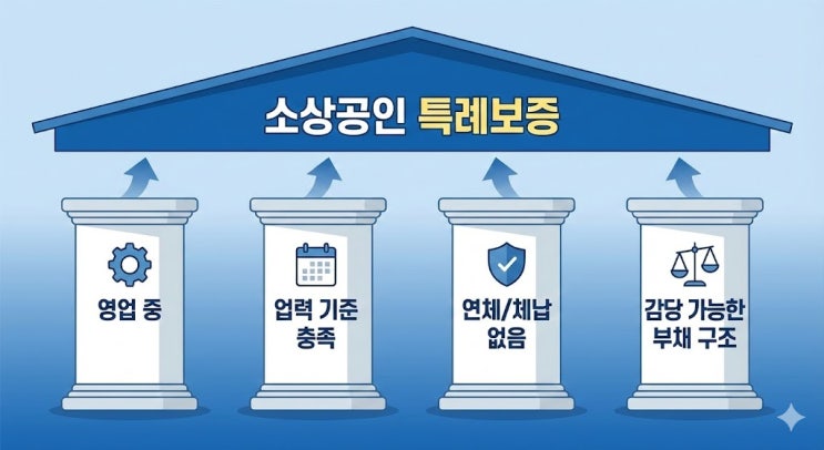  저신용자도 되는 소상공인 특례보증? "이 조건 하나가 갈립니다"