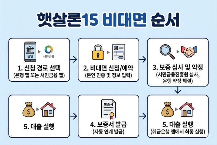  햇살론15 비대면 신청, "앱에서 여기서 막힙니다"