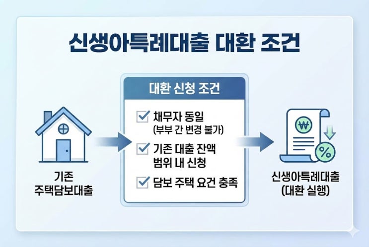  신생아특례대출 대환, 기금e든든 접수부터 심사 기간까지 막히는 지점만 잡아드립니다