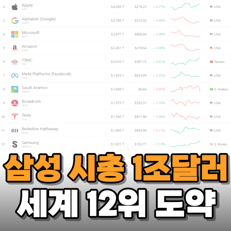 삼성전자 시가총액 1조 달러 돌파했다고 해서 알아보니