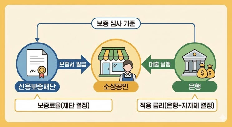  소상공인 특례보증 한도와 금리, "내 기준으로 계산해봤습니다"