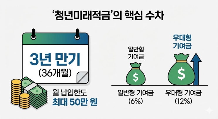  청년미래적금 만기 수령액, "비과세 우대금리까지 숫자로 공개"