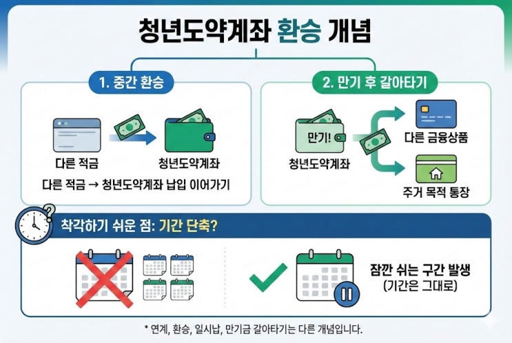  청년도약계좌 환승, "일시납 만기금 갈아타기 여기서 막힙니다"