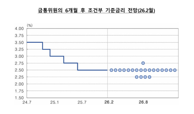 2월 <b>금통위</b> 금리인상 가능성 첫 등장