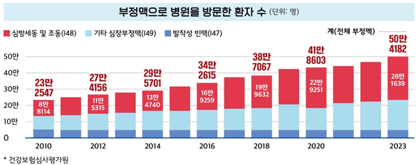 삼성화재 심장보장보험 보험료와 보장 범위 총정리
