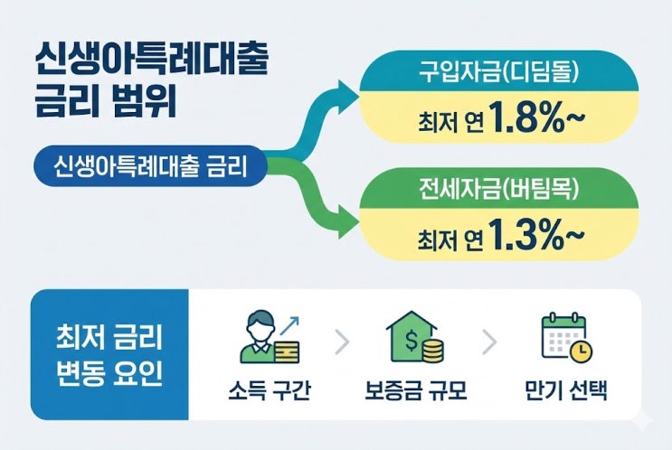  신생아특례대출, 최저 금리부터 한도까지 숫자로만 따져봤습니다