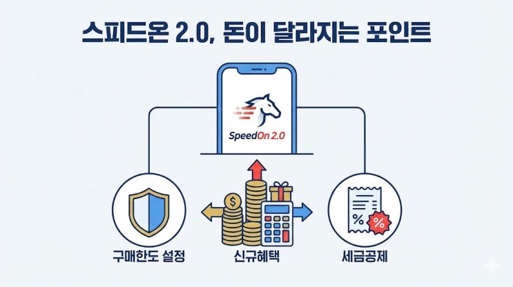  스피드온 2.0, 1경주 5만원 한도라고요? 신규가입 혜택과 세금 공제율 실제 계산