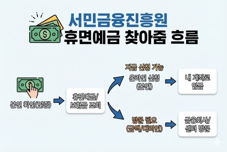  서민금융진흥원 휴면예금 찾아줌, "3분이면 잠자는 내 돈 깨웁니다"