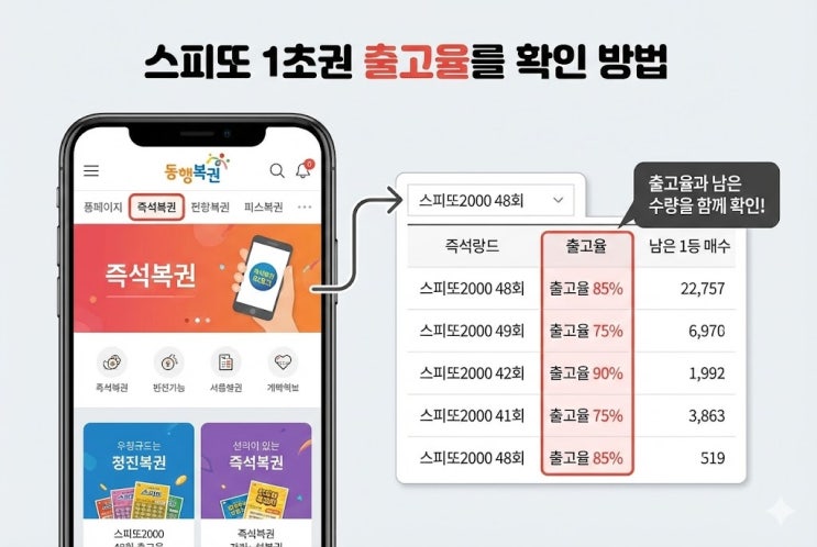  스피또 출고율 확인, 지금 남은 1등 수량까지 바로 보는 방법