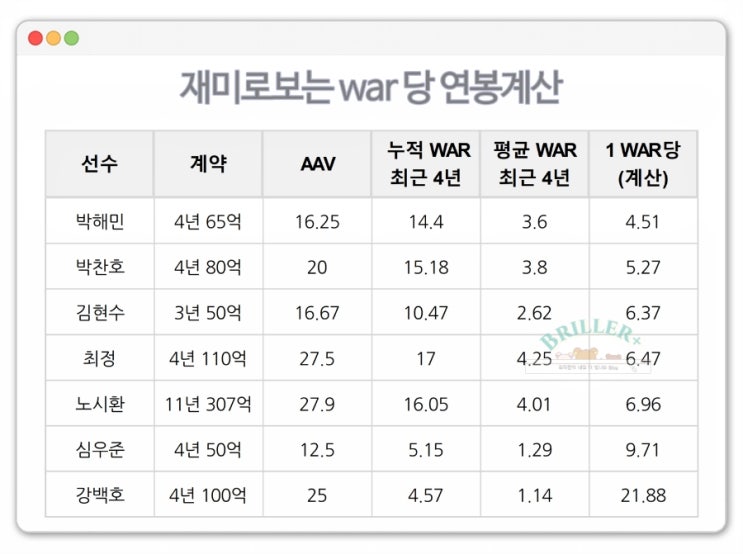  노시환 11년 307억 계약, KBO 역대급 종신 이글스 선언 ft. 재미로 보는 War 당 연봉