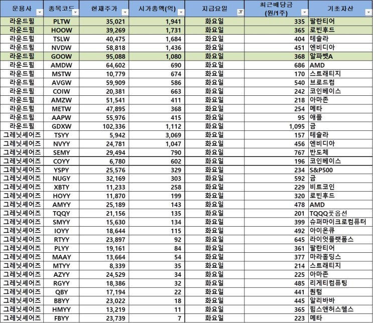  [토스증권] 미국 ETF 배당투자 자동 매수 현황 - D+74