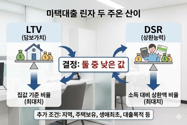  주택담보대출 한도, 나는 얼마까지 될까요? 스트레스 DSR과 LTV 같이 계산해봤습니다