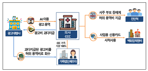  가짜 용역비·허위 세금계산서… 유튜브 시대 나만 모르는 탈세 공식
