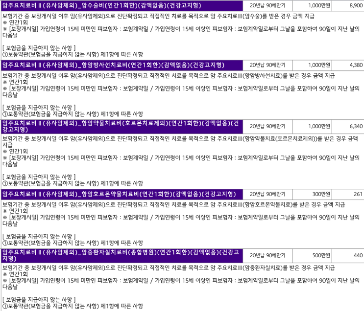  암보험 업그레이드할 때 반드시 알아야 할 암진단비 vs 암 주요치료비 비교 분석