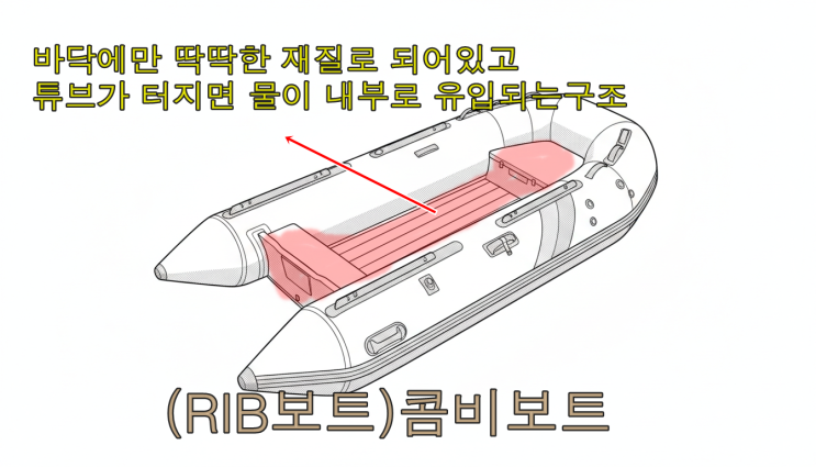  [2026년 기준] 고무보트 무등록 보트 기준과 등록보트 기준(수상레저안전법 등록 기준 설명)
