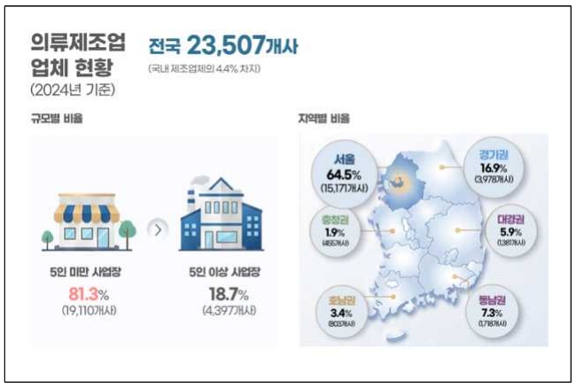  한국패션협회, '2025년 국내 의류제조업 실태조사' 결과 발표
