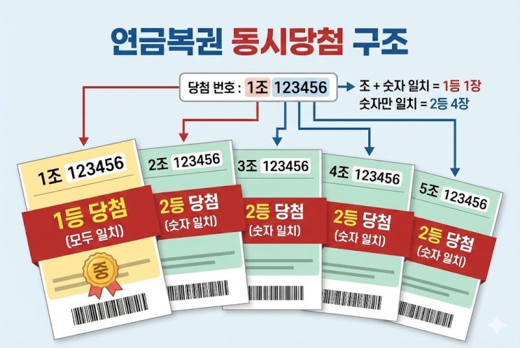  연금복권 1등 2등 동시 당첨, 실수령액이 달라지는 조건