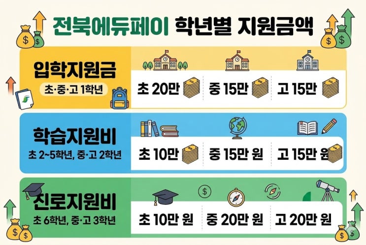  전북에듀페이 학년별 금액, "사용처 학원비까지 숫자로 공개"
