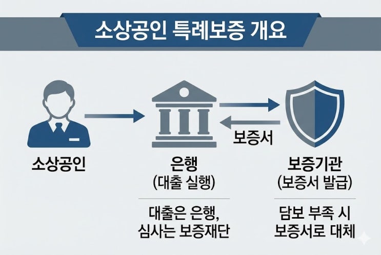  소상공인 특례보증 신청, "여기서 막히는 분들 많습니다"