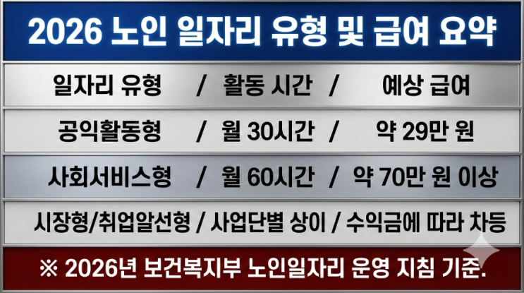  남들은 벌써 70만 원씩 더 받는데...  2026년 노인 일자리, 모르면 나만 손해인 이유
