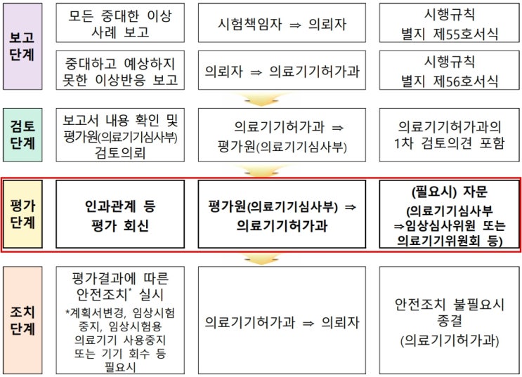  의료기기 임상시험 중 이상반응 보고 및 처리절차