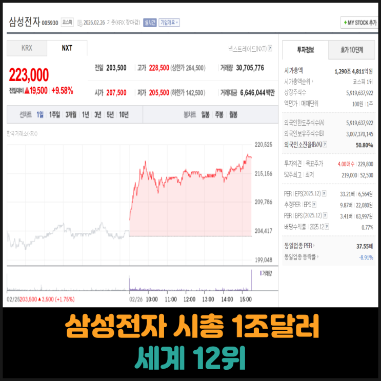  삼성전자 시총 1조달러, 세계 12위