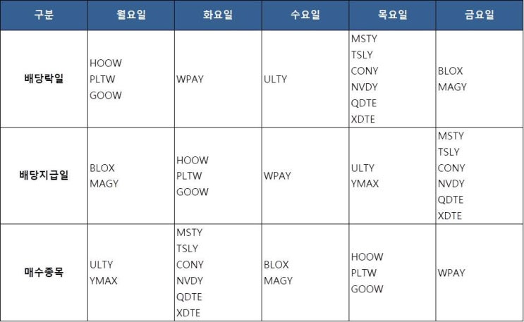  [토스증권] 미국 ETF 배당투자 자동 매수 현황 - D+75