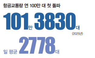  대한민국 하늘길 연 100만 대 돌파 항공 수요는 어디까지 왔고, 항공주는 어떻게 해석될까