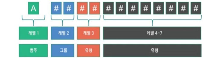  의료기기 EMDN과 GMDN, 플랫폼 및 사용방법