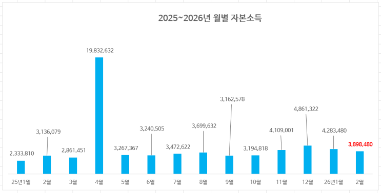  26년 2월 자본소득 결산 : 2월 자본소득 390만원 달성 (※개인기록용)