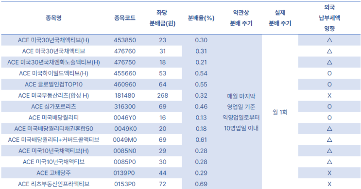  월배당 ETF 연 7% 가능할까? ACE ETF 2월 분배금으로 1,000만원·3,000만원·1억 투자 시 세후 현금흐름 계산해보자.