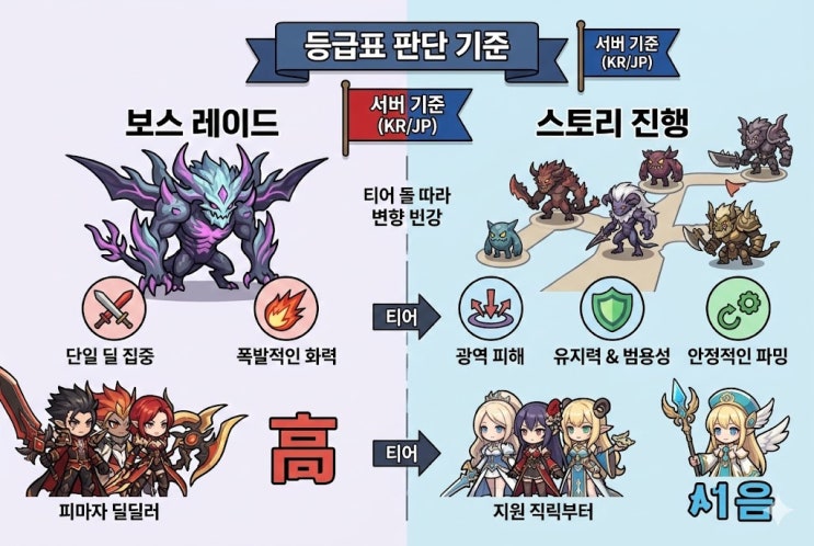  어비스디아 뽑아도 될까 등급표 티어 사양으로 판단했더니 이 기준이 핵심이었습니다